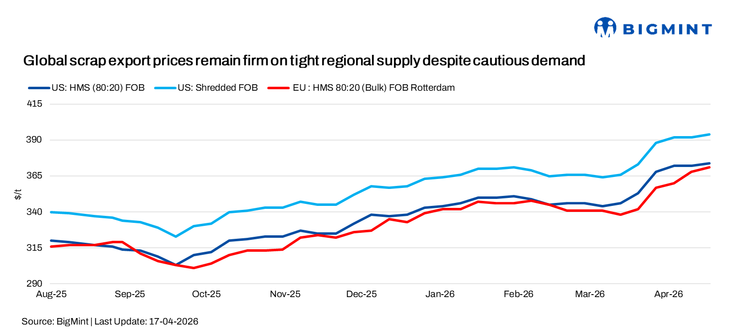 Global scrap export prices remain firm on tight regional supply despite cautious demand