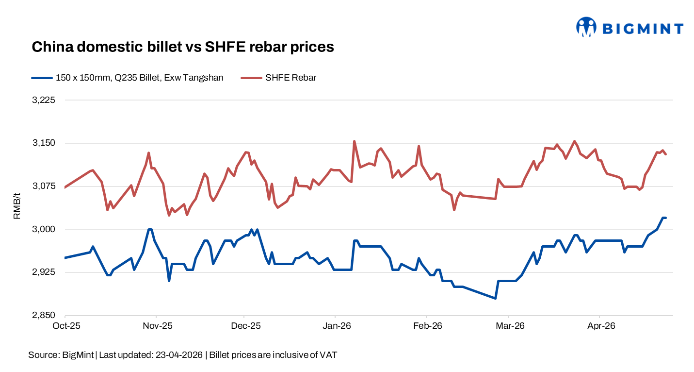 China: Billet prices steady as demand improves but sentiment mixed