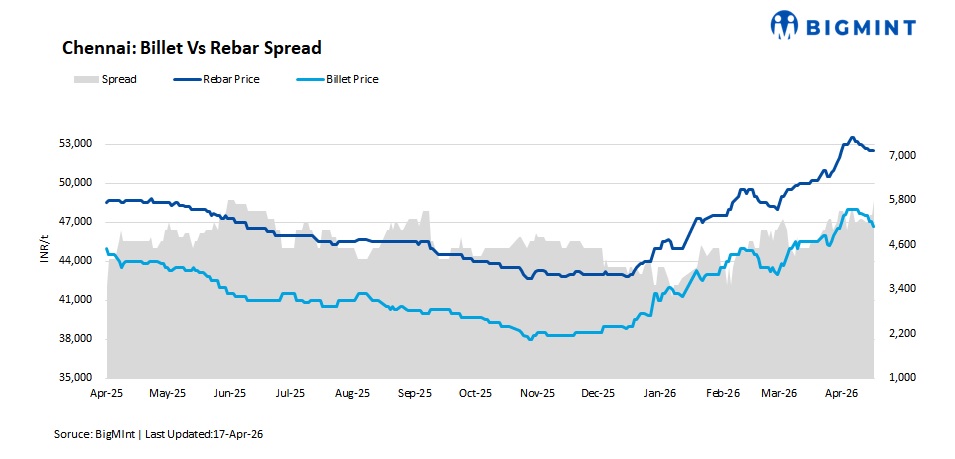 Softening raw material costs drag down steel prices across South India