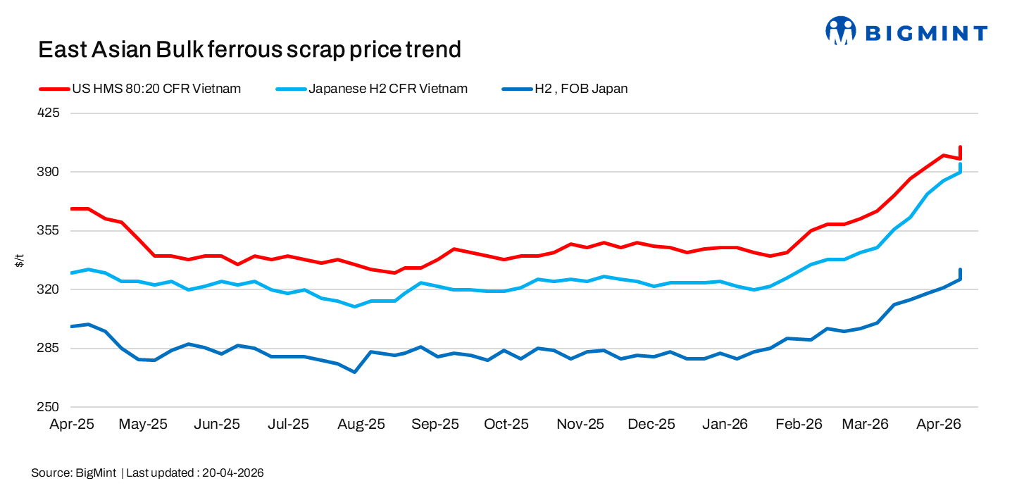 East Asia: Scrap prices edge up w-o-w on tight supply, higher Japanese offers