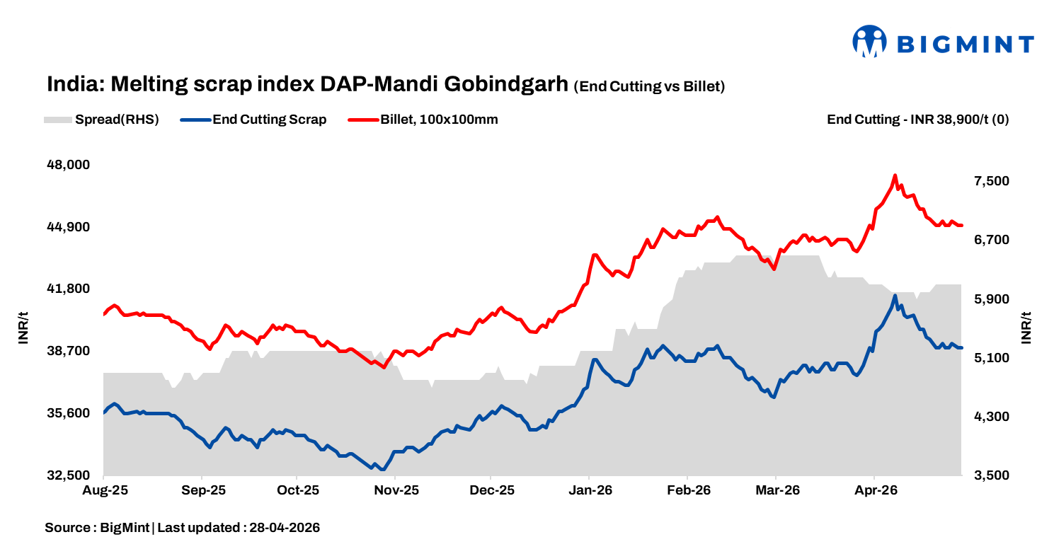 India: BigMint's ferrous scrap index remains stable despite falling finished steel prices