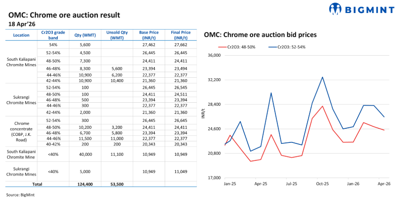India: Bids edge down m-o-m at OMCs chrome ore auction