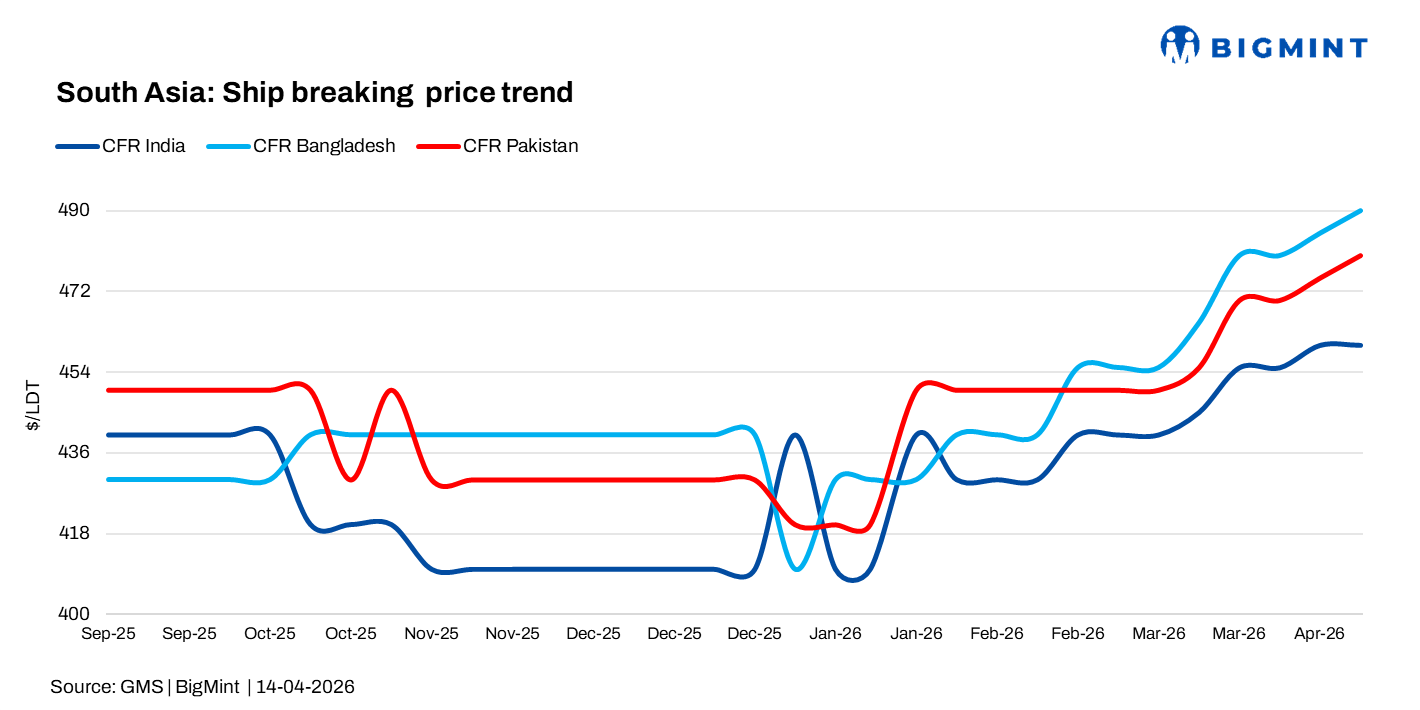 South Asia: Ship recycling trends diverge as Bangladesh leads, India subdued