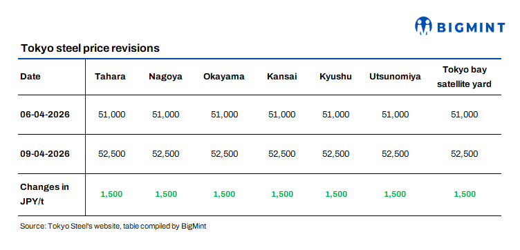 Japan: Tokyo Steel raises scrap purchase prices by $9/t for all plants