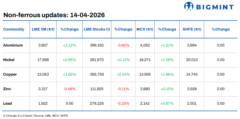 LME base metals gain amid mixed fundamentals; oil prices stay elevated as geopolitical uncertainty persists