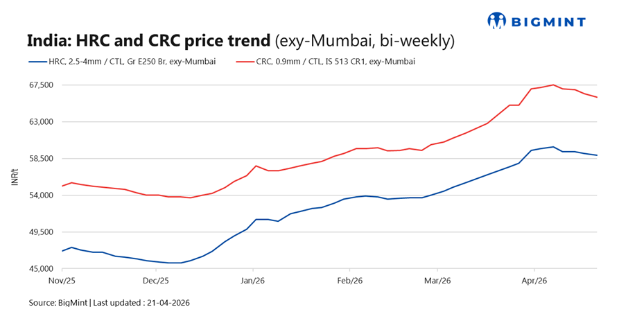 India: Trade level HRC prices ease on weak demand and cautious sentiment