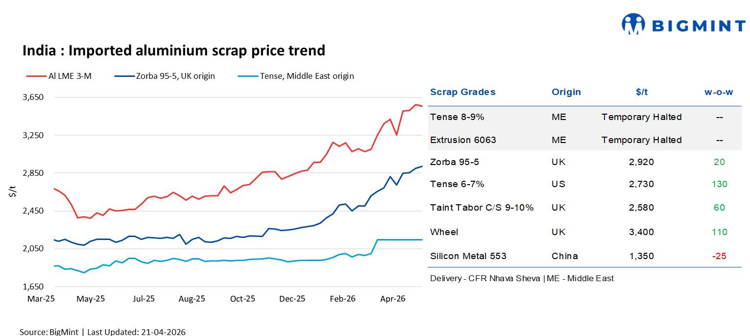 India: Imported aluminium scrap prices firm w-o-w on tight availability despite LME correction