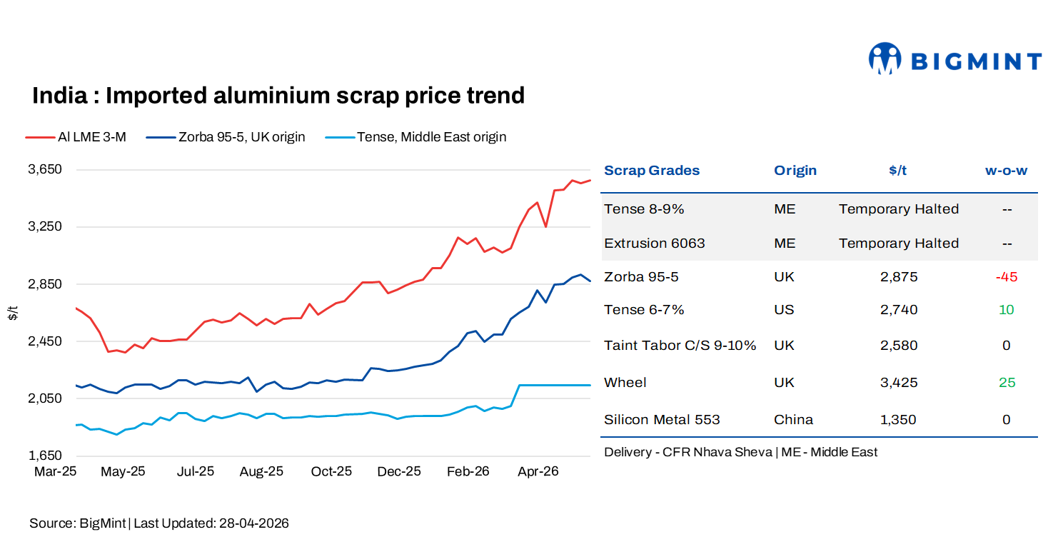 India: Imported aluminium scrap prices show mixed trends despite LME strength, supply tightness
