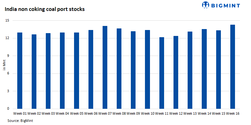 India: Non-coking coal stocks rise in Week 16 amid fresh arrivals, inventory build-up