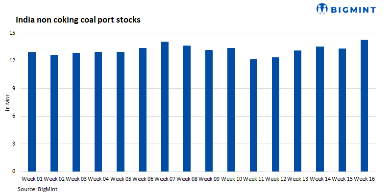 India: Non-coking coal stocks rise in Week 16 amid fresh arrivals, inventory build-up