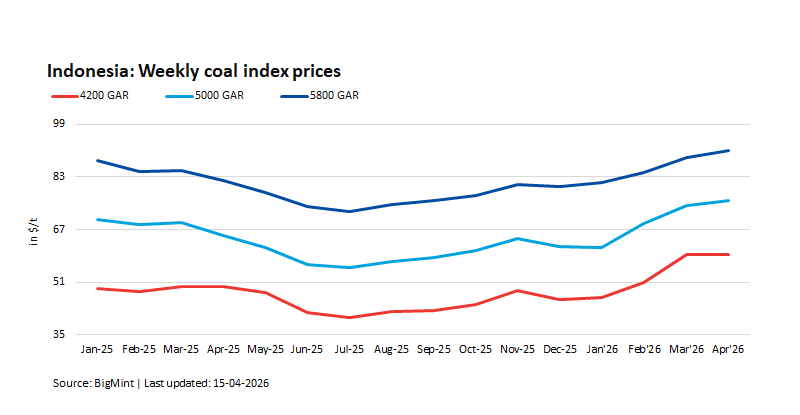 Indonesian supply squeeze props up Asian thermal coal prices