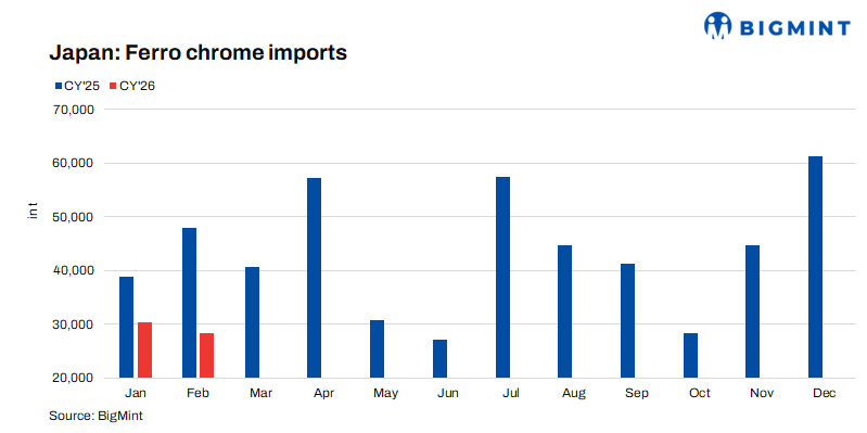 Japan: JFE Steel raises prices of chromium-based stainless steel products