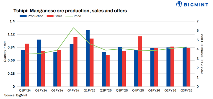 South Africa: Jupiter Mines' manganese ore production remains stable q-o-q in Jan-Mar'26