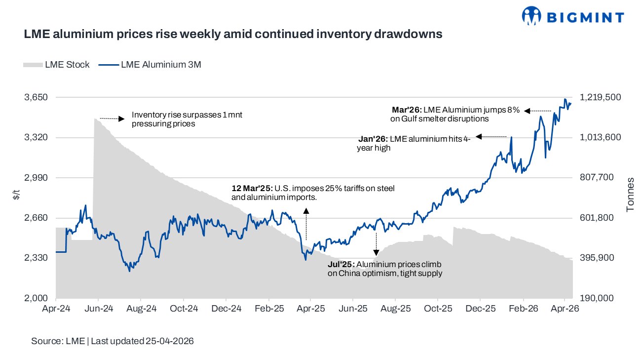 LME aluminium prices edge higher w-o-w amid falling inventories and tight supply