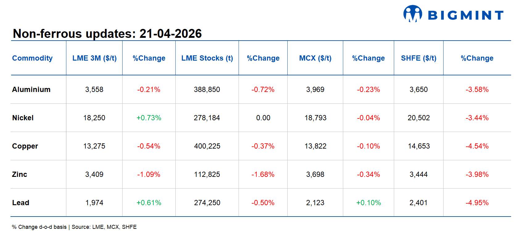 LME base metals soften d-o-d; policy shifts and rising copper output influence sentiment