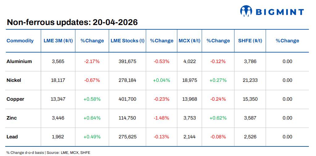 LME base metals prices show mixed picture with downside bias