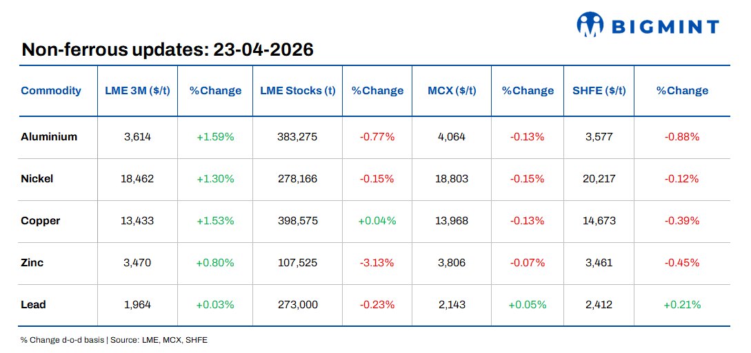 LME base metals prices rise; Middle East disruptions, falling inventories underpin prices