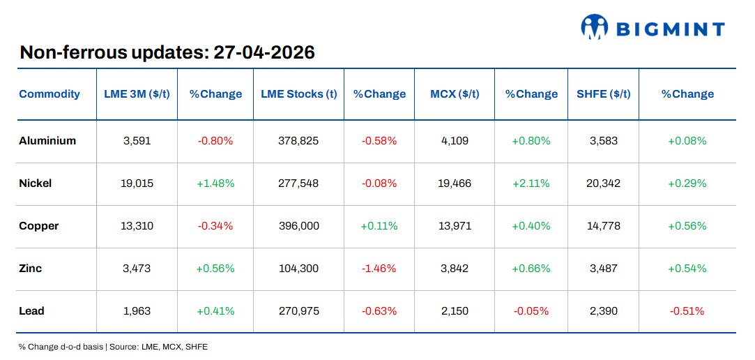 LME base metals trade mixed; nickel jumps 4% w-o-w amid bullish momentum