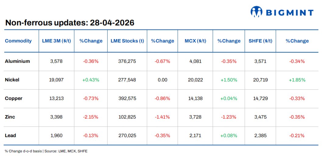 LME base metals prices face pressure; Strait of Hormuz concerns support crude prices