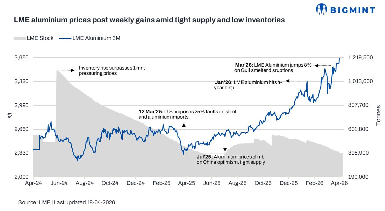 LME aluminium prices edge higher w-o-w amid persistent supply tightness