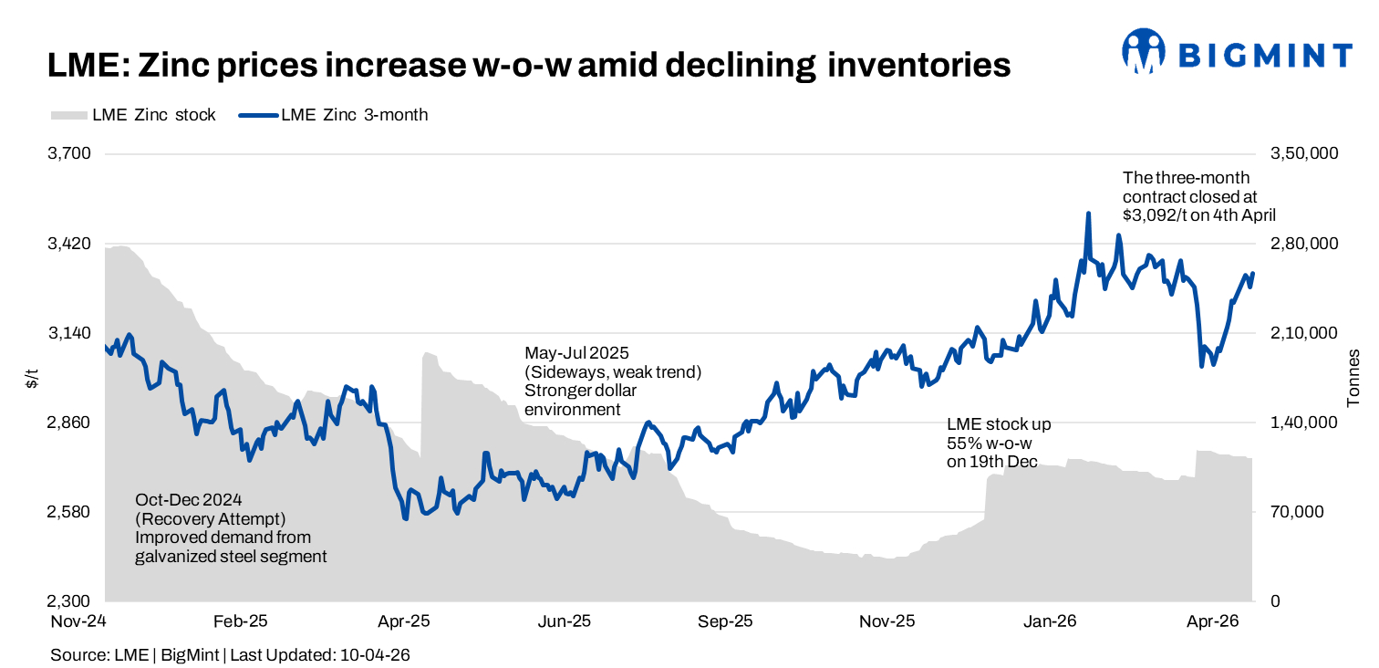 LME zinc eases w-o-w amid profit booking despite continued inventory drawdown
