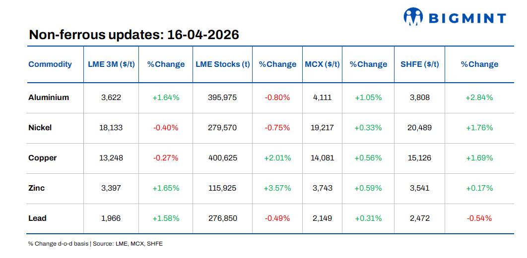 LME base metals prices show mixed picture amid uneven cues; aluminium market tightens on tariffs