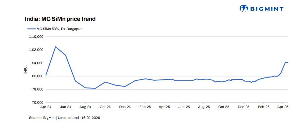 India: Silico manganese prices mostly stable, buyers cautious