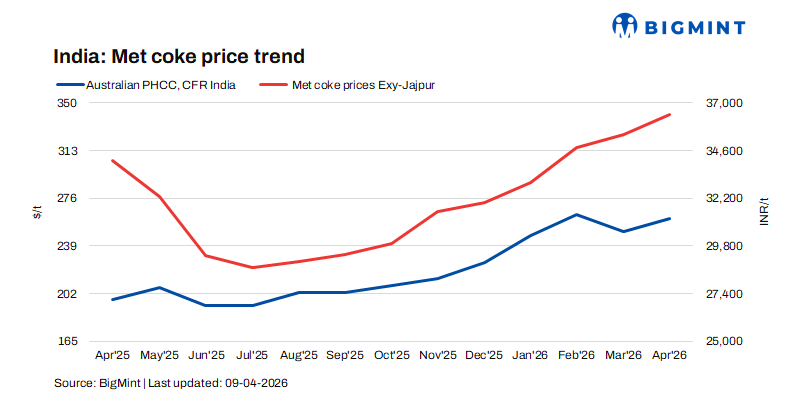 India: Domestic met coke prices gain on input cost pressures; market activity remains subdued