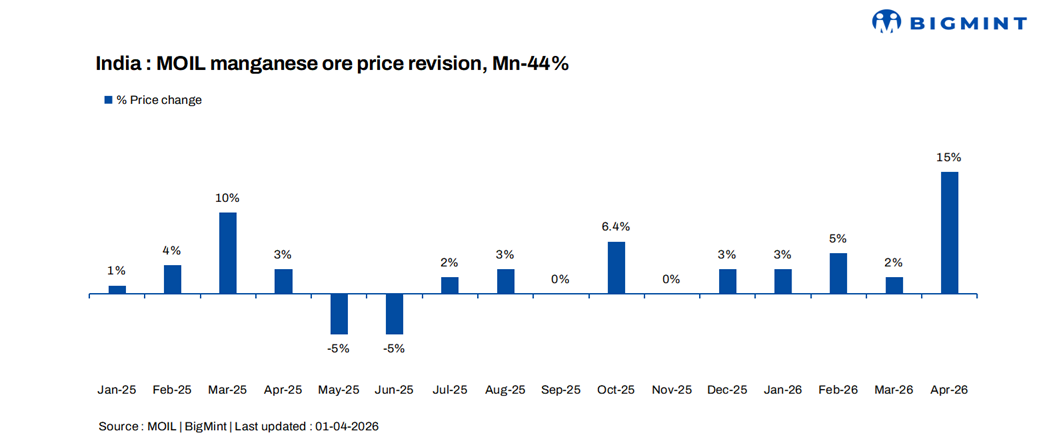 India: MOIL hikes manganese ore prices in Apr'26, highest jump in two years