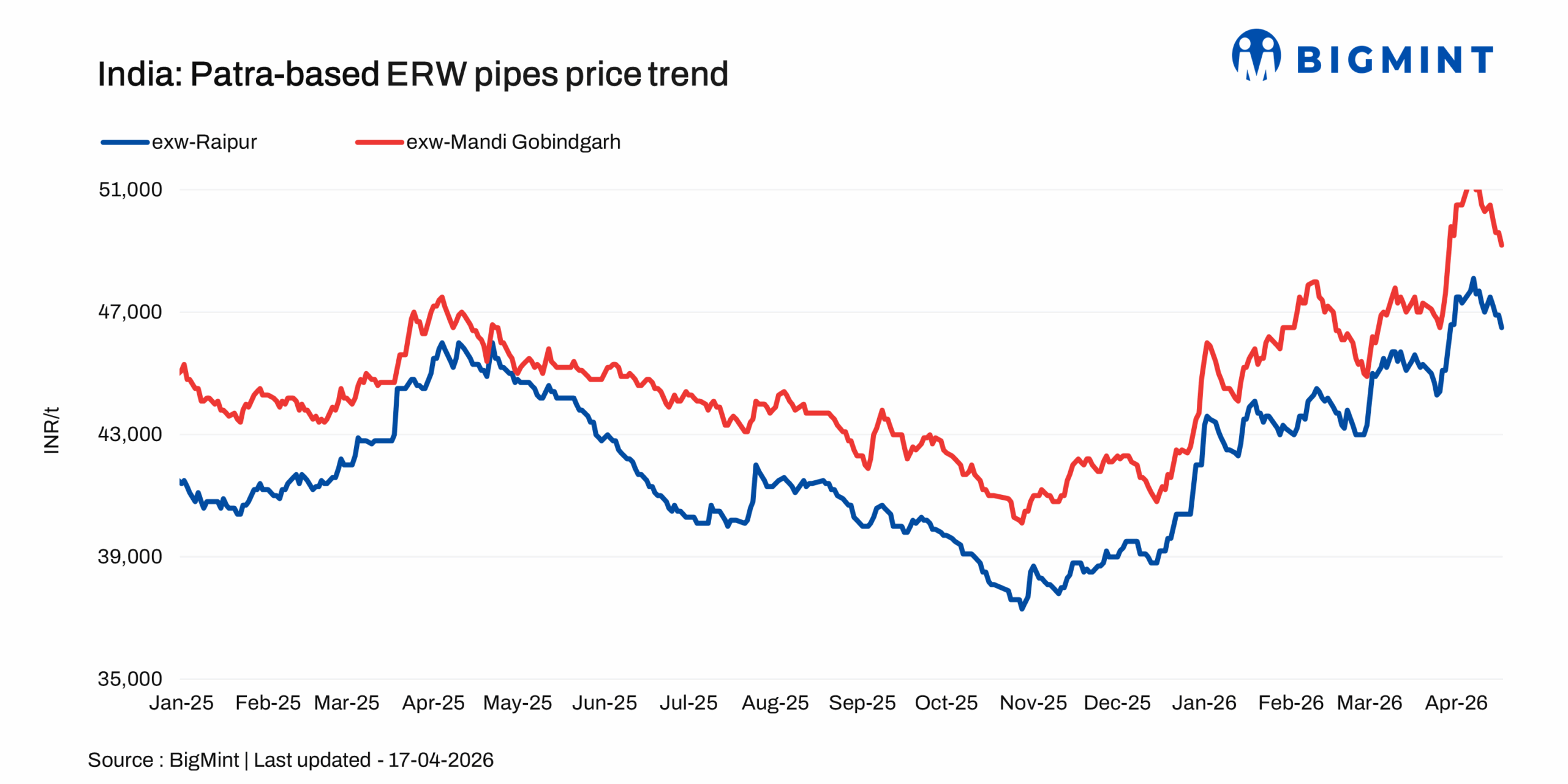 India: ERW patra pipe prices fall w-o-w on lower input costs, weak demand