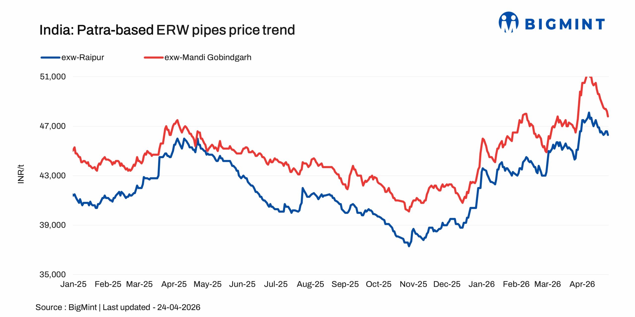 India: ERW patra pipe prices fall w-o-w on lower input costs, weak demand