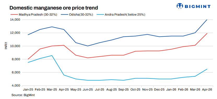 India: Manganese ore prices rise for Apr26 deliveries following global uptick