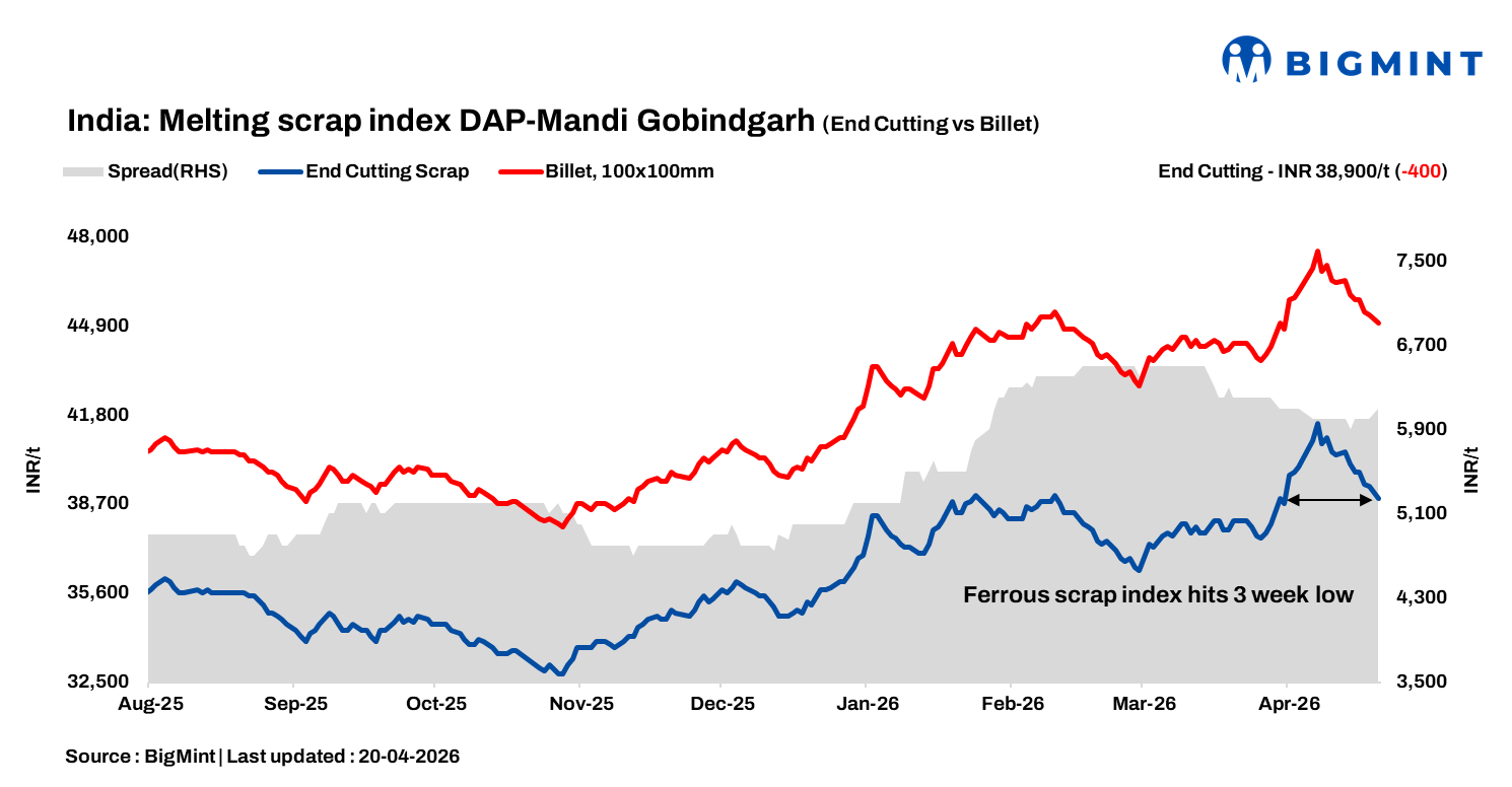 India: BigMint's ferrous scrap index falls to nearly 3-week low-20 April