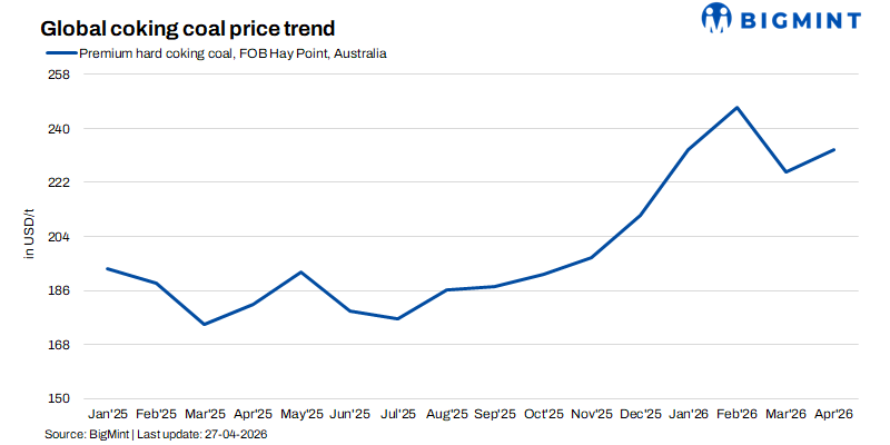 Global met coal and coke prices stay stable amid weak demand, supply concerns
