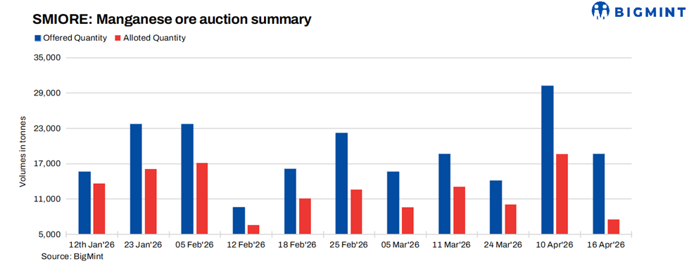India: Sandur's manganese ore auction sees over 40% sold despite soft demand
