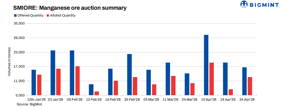 India: Sandur's manganese ore auction records subdued participation