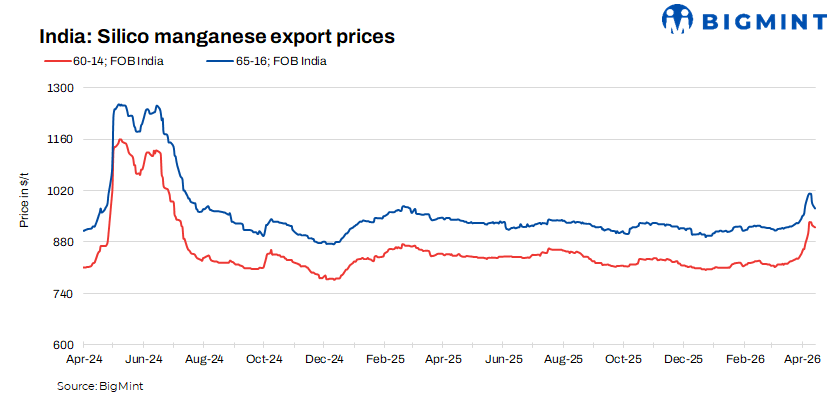 India: Silico manganese export prices dip w-o-w on weak overseas demand even as ore costs surge