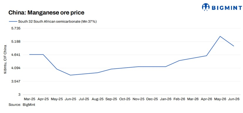 China: South32 cuts manganese ore prices for Jun'26 shipments