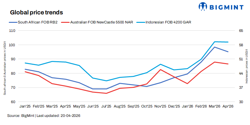 Asian thermal coal prices remain stable as supply tightens, but buyers hold back