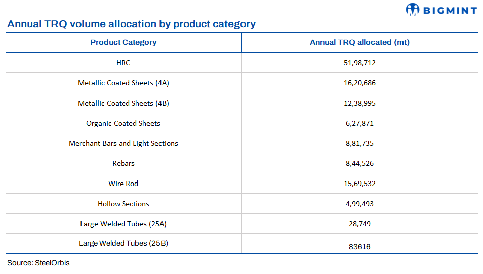EU sets new steel import quota volumes, raises tariff to 50%