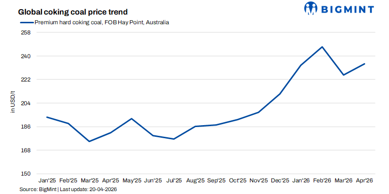 Met coal markets rangebound as buyers hold out, while coke finds fresh support