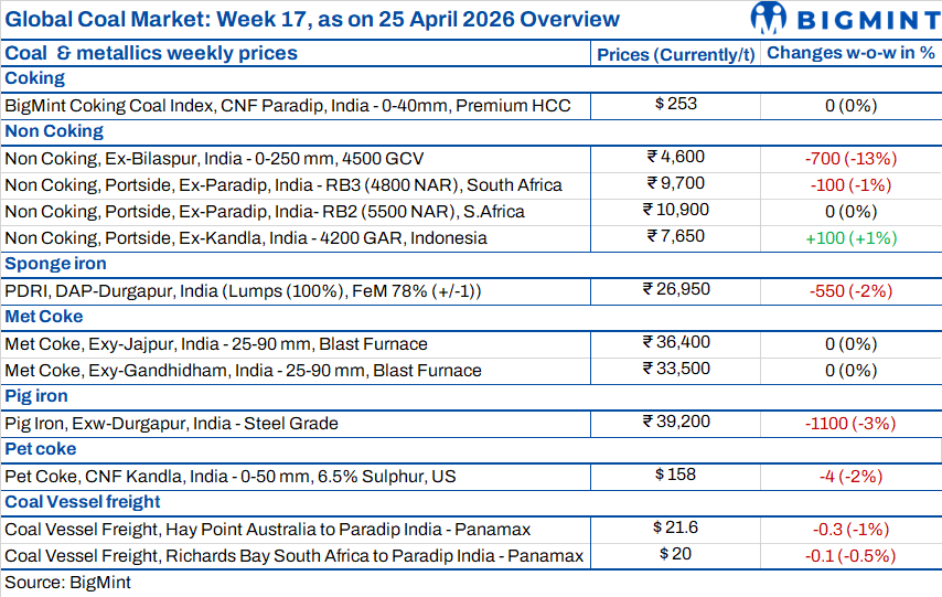Weekly round-up: Coal prices head south on limited trades, bearish market sentiments