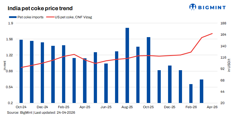 Global petcoke markets turn bearish as Indian cement makers switch to cheaper coal