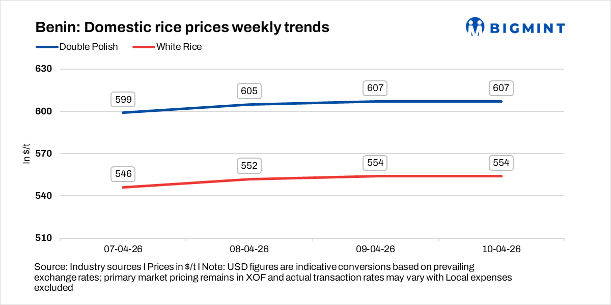 West Africa rice prices firm up amid steady demand