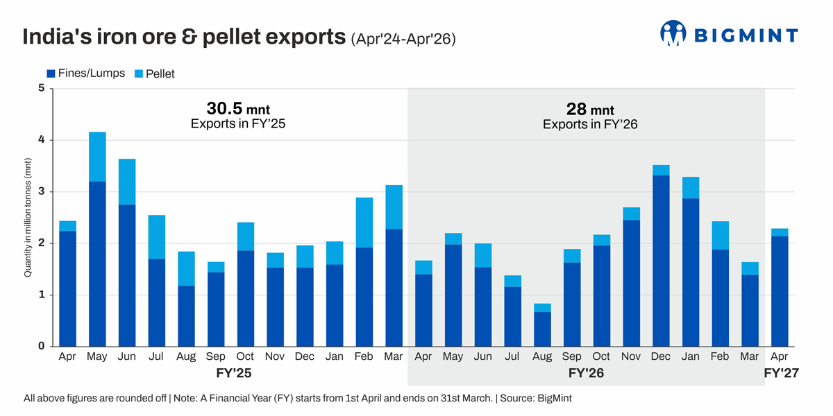 India iron ore exports jump in Apr'26 on stronger Chinese bookings, improved logistics