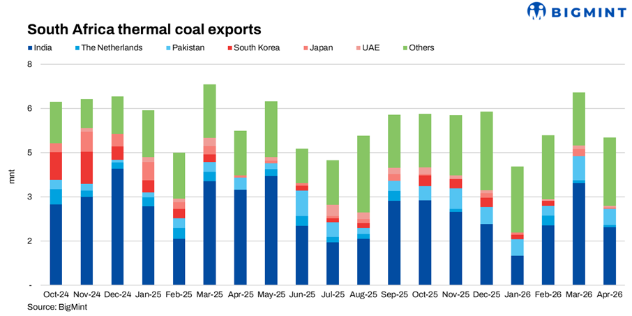 South Africa non-coking coal exports fall m-o-m in Apr'26 on weaker Indian demand