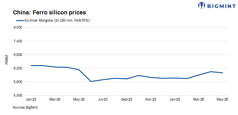 China: Ferro silicon prices hold steady amid balanced fundamentals