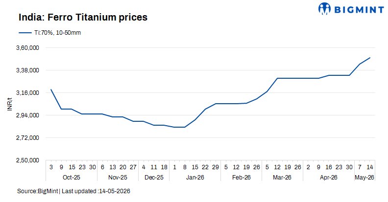 India: Ferro titanium prices continue to rise on tight supplies, higher input costs