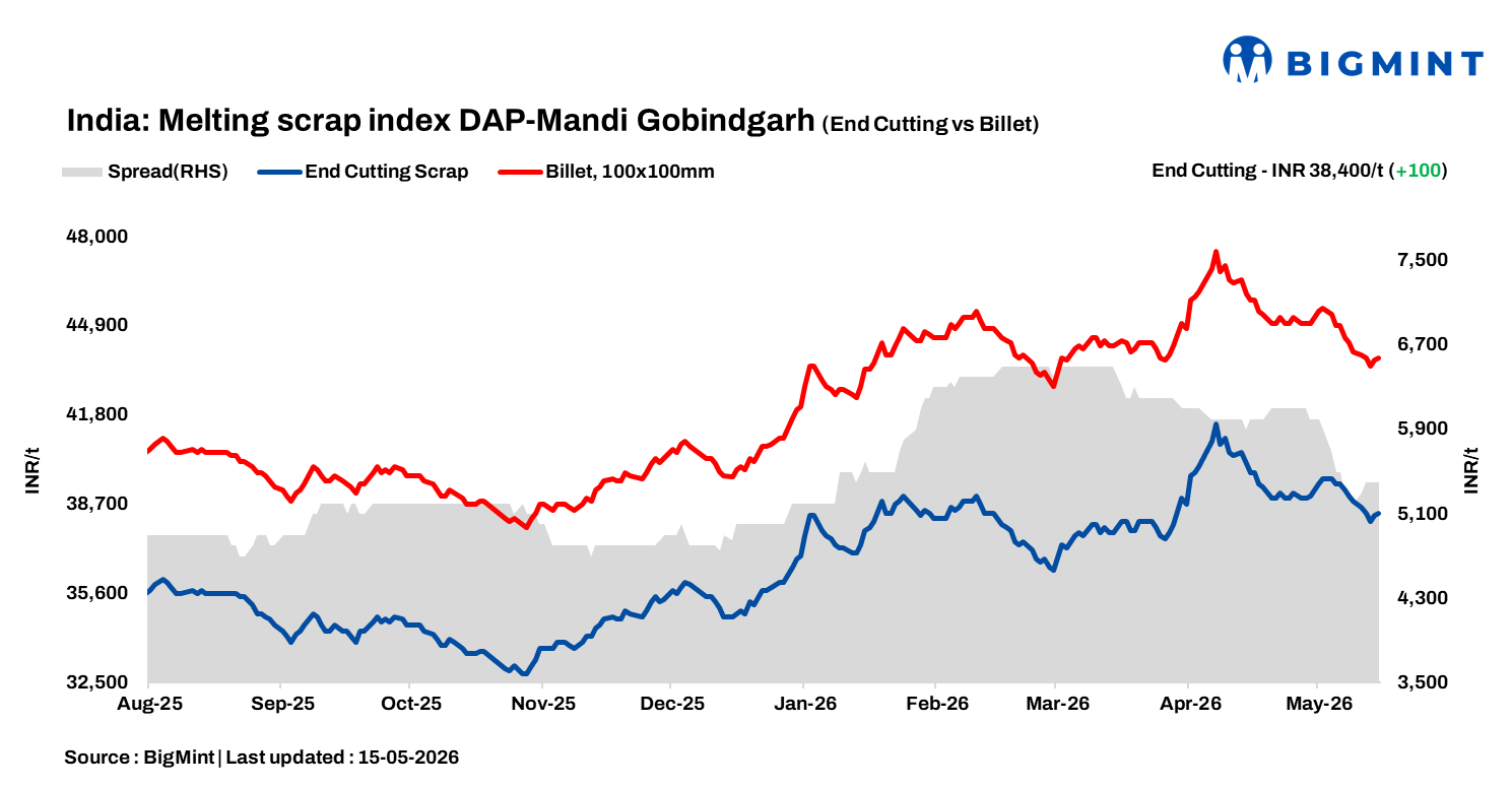 India: BigMint's scrap index rises d-o-d but declines w-o-w on subdued steel demand