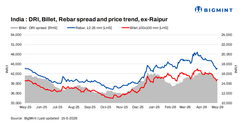 Indian DRI, billet, rebar update - 15 May